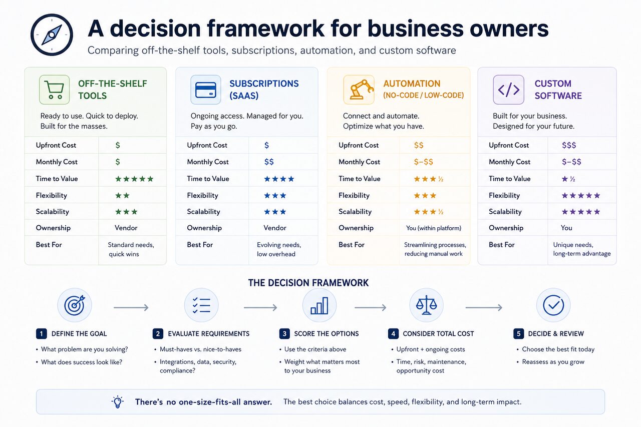 Custom software vs SaaS: when to build instead of subscribe